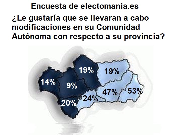 RegionGranada's tweet photo. Según los resultados de la encuesta de electomanía, #Sevilla es la provincia más a gusto con el invento andaluz mientras que las provincias de #Almería y #Granada, son las más descontentas con el 50% de la población a favor de salir de la autonomía. #RegióndeGranada, el futuro. https://t.co/i54r8wy5mU