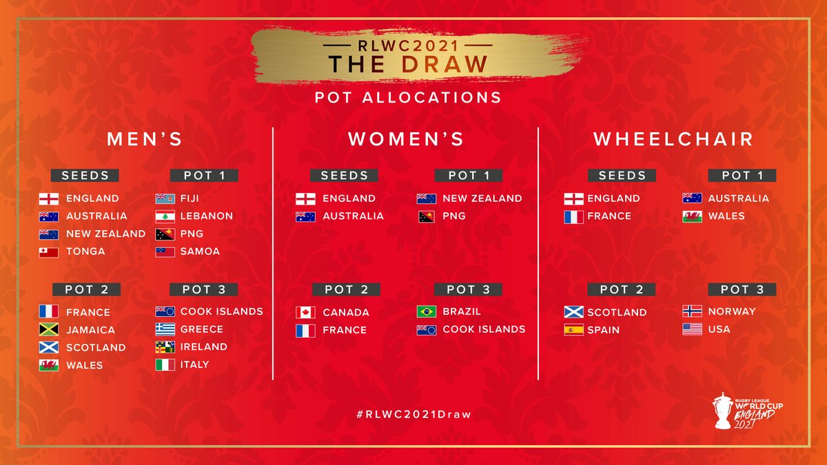 With one week to go until the RLWC2021 draw, here's a reminder of the pots each team will be drawn from on the 16th. 

Keep your eyes on our Twitter for further announcements 👀 #RLWC2021Draw