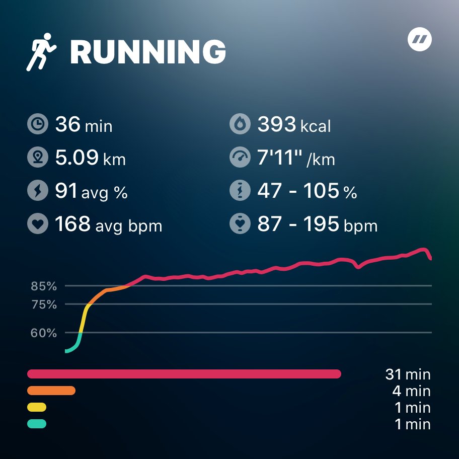 KelWL's tweet photo. 36 min of Running #zones #flaskapp
https://t.co/C7eEI0DwZN  #fb https://t.co/OiLrkgirN0