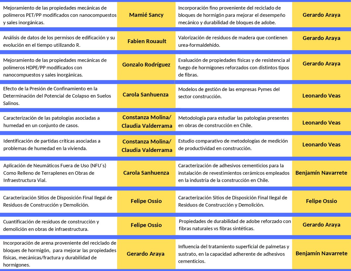 📢🔴A todos los estudiantes ECCUC, los invitamos a participar del curso OPR "Taller de Investigación en Construcción", dónde podrás aprender sobre metodología de la investigación y trabajar con un profesor guía en el tema de investigación que más te apasione!📊🔬🔍.