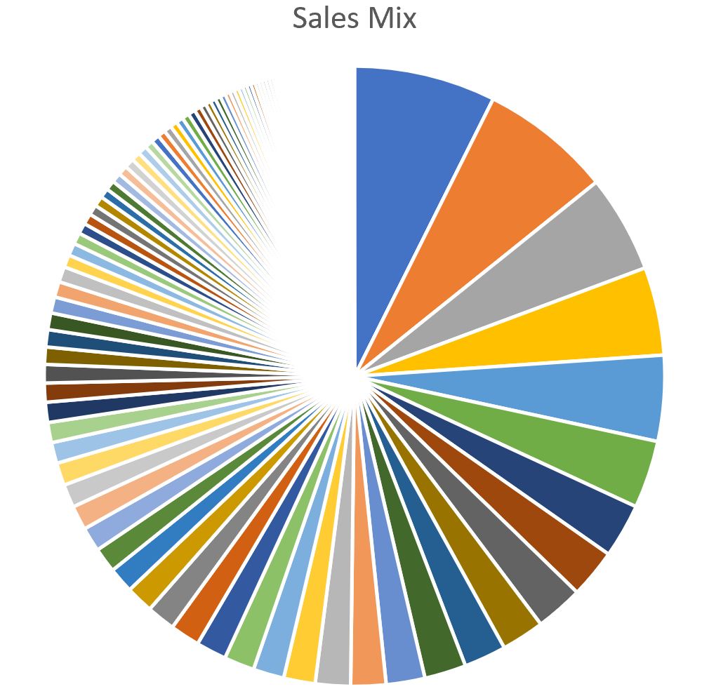 30% of your dishes/drinks are bringing about 70% of ur sales.It's time to review our menu engineering.Remove those dishes with little sales &amp; change those with lower margins.Identify our "hits” and make sure they are also profitable in our operations. #restaurants