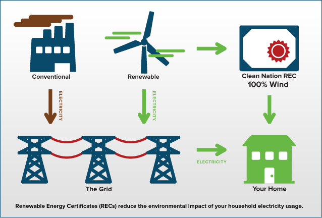 AcumenRC's tweet photo. Renewable Energy Certificates (REC) Market to Witness Huge in Share by 2027
Source@ https://t.co/KujuEmj8g2
Top Worldwide Key Vendors: @3Degrees_Inc @shrinkyourfoot @NuPathInc @santeecooper #windcurrents https://t.co/9qOt9Cpd9x