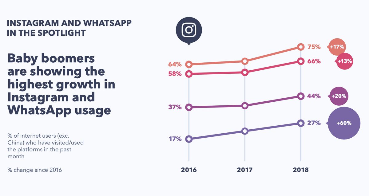 "Social networks have surpassed search engines as the go-to product research channel for Gen Z."
buff.ly/2VSXe0K