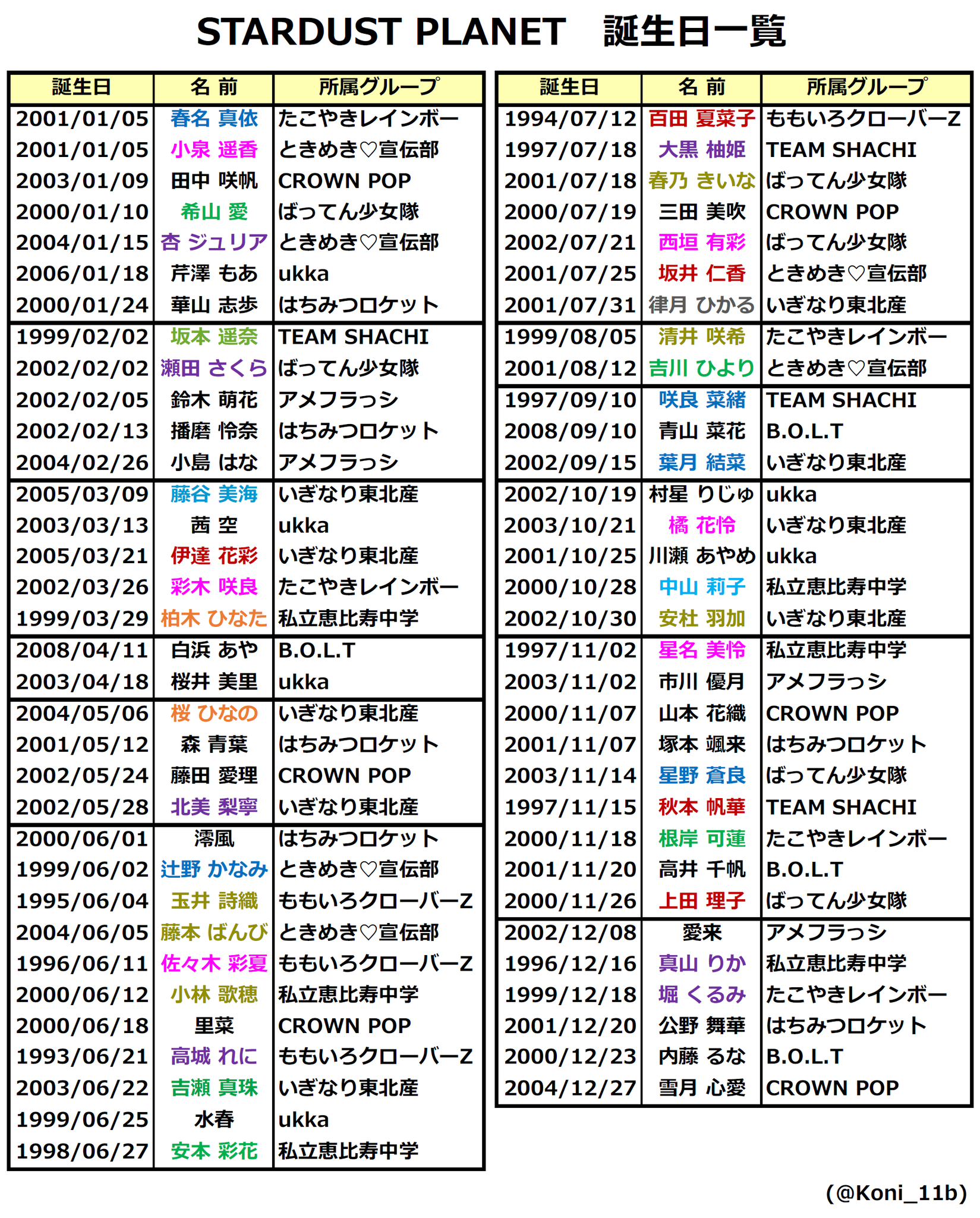 ５２４ スタプラ 誕生日 学年まとめ Stardust Planet所属アイドル 12グループ 66人 の 誕生日と学年をまとめました スタプラ スタプラフェス ももクロ エビ中 Teamshachi たこ虹 ばっしょー とき宣 はちロケ アメフラっシ いぎなり