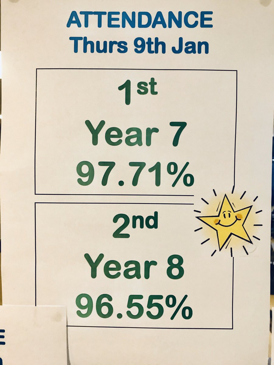Well done to Year 7 and Year 8 - your attendance is brilliant today! Thank you to families who have supported students to make a positive start to 2020 😊 @RoydsCR