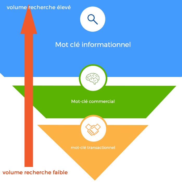 3Click_'s tweet photo. [#infographie] #SEO #Referencement - Bien choisir les mots-clés : les 3 principaux types. Le choix est désormais clair pour nous tous

via SEOQuantum https://t.co/fsnQ3M7Psf