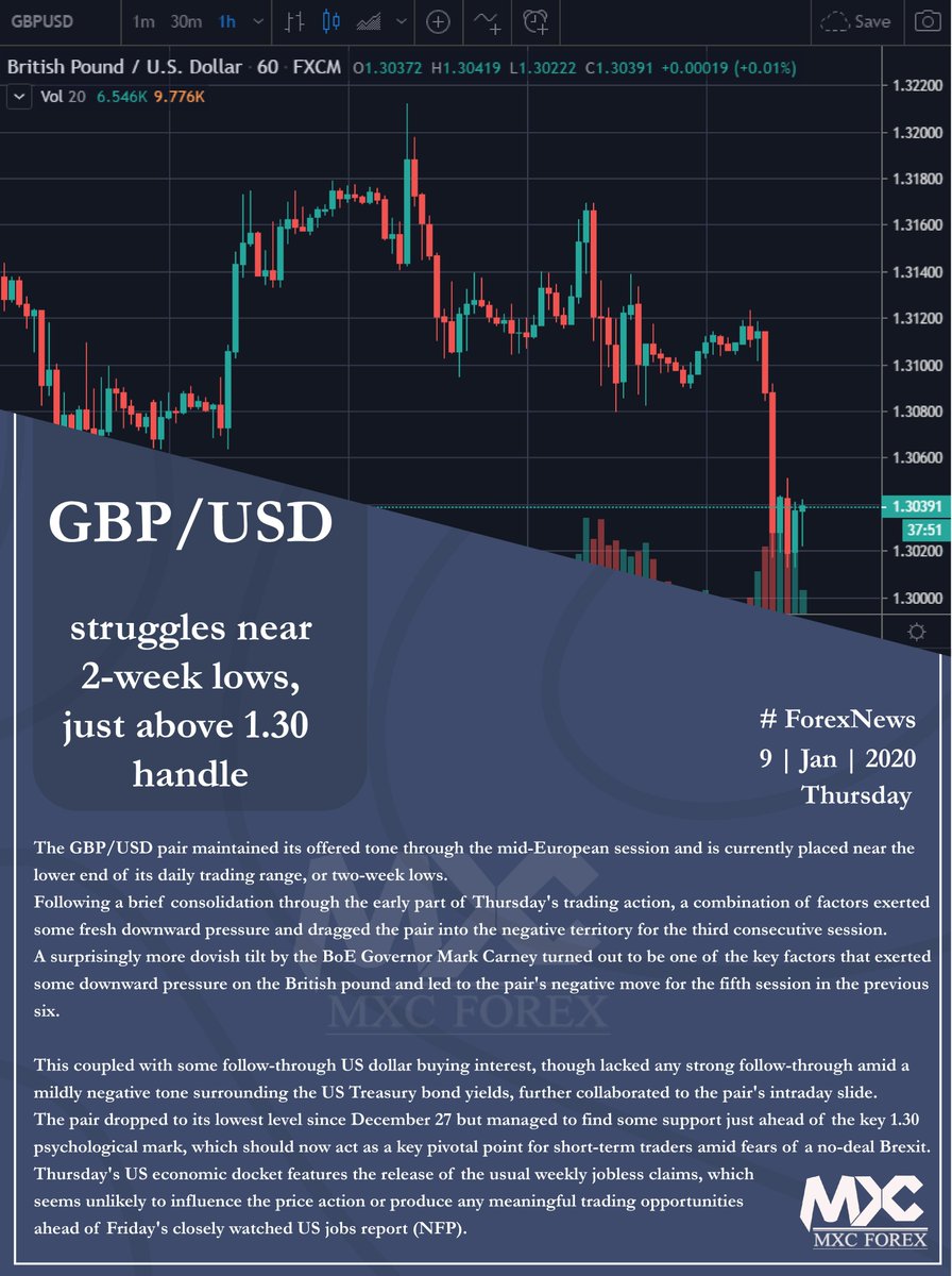 mxc_forex's tweet photo. 𝐆𝐁𝐏/𝐔𝐒𝐃 𝐬𝐭𝐫𝐮𝐠𝐠𝐥𝐞𝐬 𝐧𝐞𝐚𝐫 𝟐-𝐰𝐞𝐞𝐤 𝐥𝐨𝐰𝐬, 𝐣𝐮𝐬𝐭 𝐚𝐛𝐨𝐯𝐞 𝟏.𝟑𝟎 𝐡𝐚𝐧𝐝𝐥𝐞
https://t.co/GtNHvVYmyQ

Website: https://t.co/8jLs6uta7a
FB : https://t.co/nfEjz2tkVc
IG: https://t.co/VlDdJw7QVb
#LFSA #STP #NowEveryoneCanTrade https://t.co/NqUqZrkH0Z
