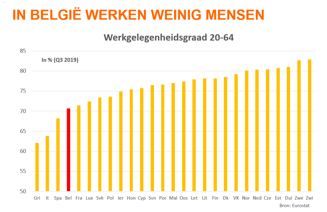 Ernstige maatregelen om meer mensen aan het werk te krijgen, blijft de juiste piste voor volgende regering. We proberen een welvaartsstaat van hetzelfde niveau als Zweden te onderhouden, maar doen dat met 800.000 minder werkenden (20-64, incl ouderen loopt dat op tot 1 miljoen)