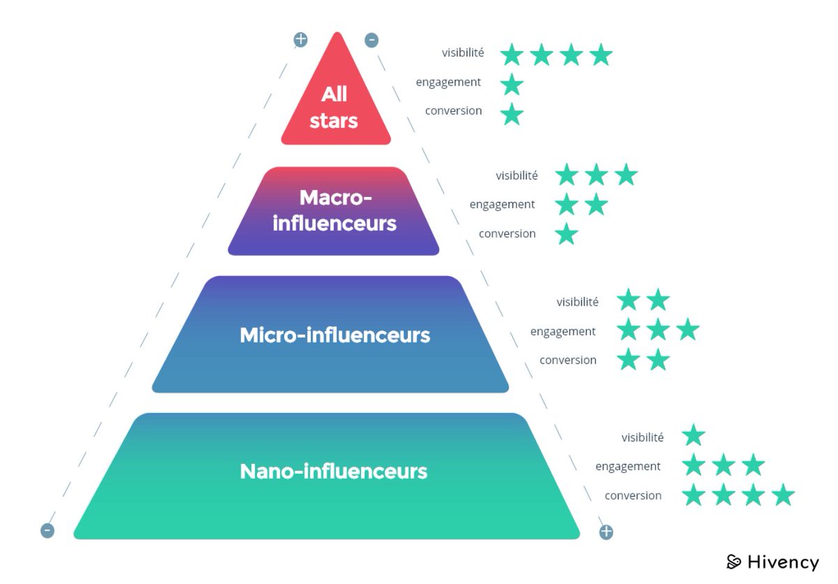 3Click_'s tweet photo. #Infographie : la pyramide des #influenceurs 

Des explications ❓ c'est dans le super blog de Hivency ➡ https://t.co/yz3IxeFeyj https://t.co/lzuxFDlzye