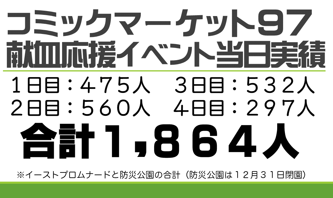 コミックマーケット準備会 ツイッターアカウントでc97での献血協力者を1864人と発表 さて太田啓子らはどうする Togetter