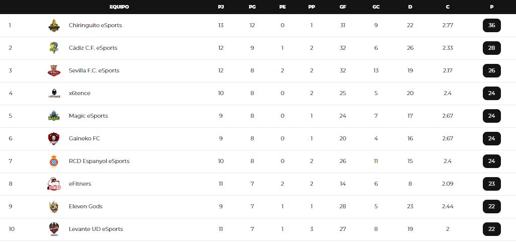 📊 ¿Cuáles son los mejores equipos de la HISTORIA en CPVL?

Consulta la CLASIFICACIÓN HISTÓRICA, que computa ➕3⃣ puntos por cada victoria en cualquiera de nuestras competiciones. Dentro de unos años, todos querrán verse ahí... 🧐👏🏼