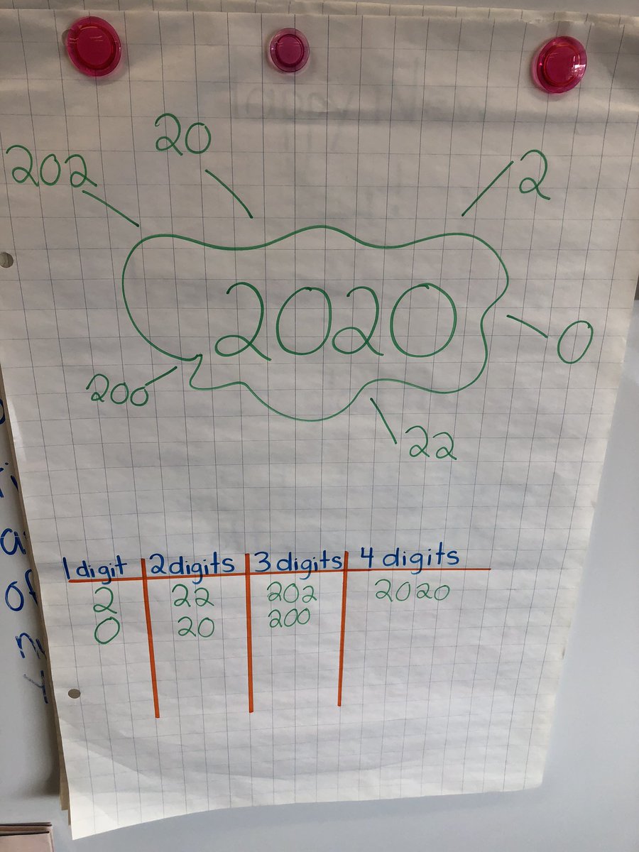 mslupoteaches's tweet photo. Exploring place value and different number relationships using 2020! Thank you @McLennan1977 for this idea! #gandynumeracy #gandyfdk https://t.co/cuyCezp8IN