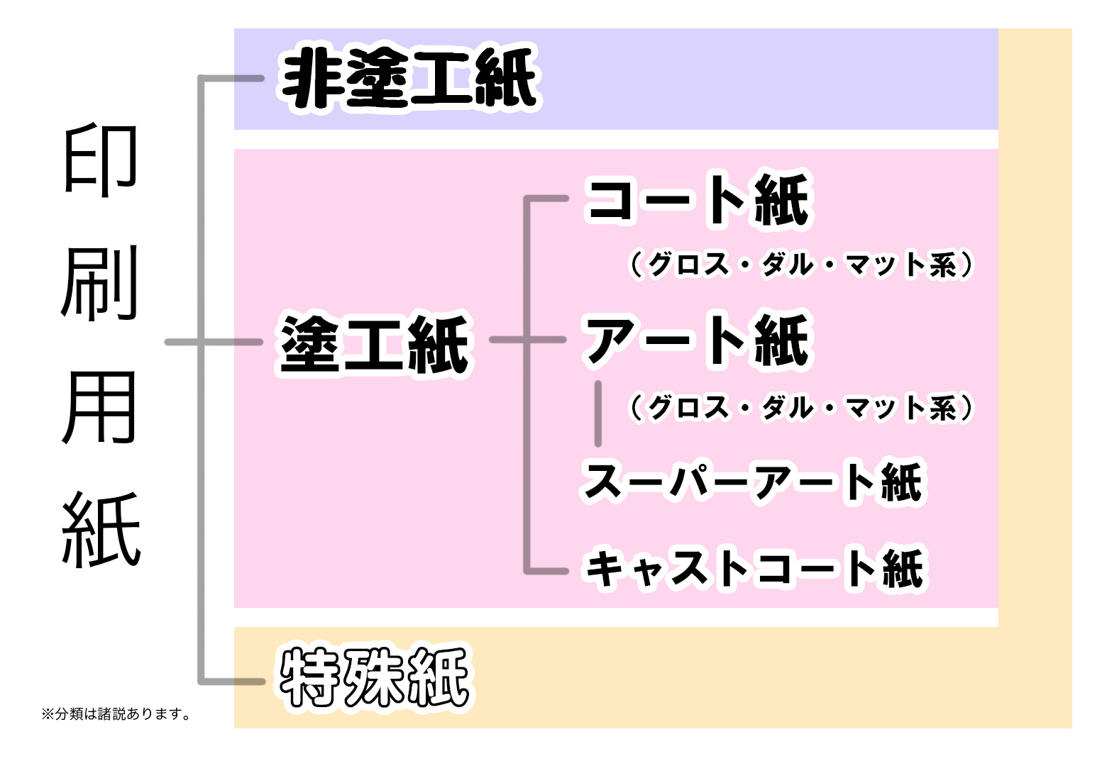 印刷用紙の 紙の分類 Twitter