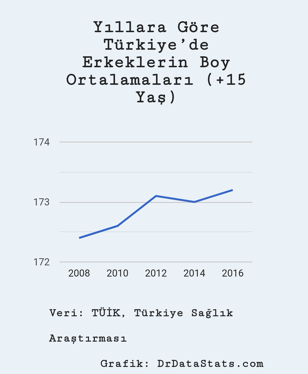 dunya nin verisi در توییتر turkiye de erkeklerin boy ortalamalari 15 yas 2008 172 4 cm 2012 173 1 cm 2016 173 2 cm grafik https t co dnobqx8jo5 https t co 5qq9xqf7cr