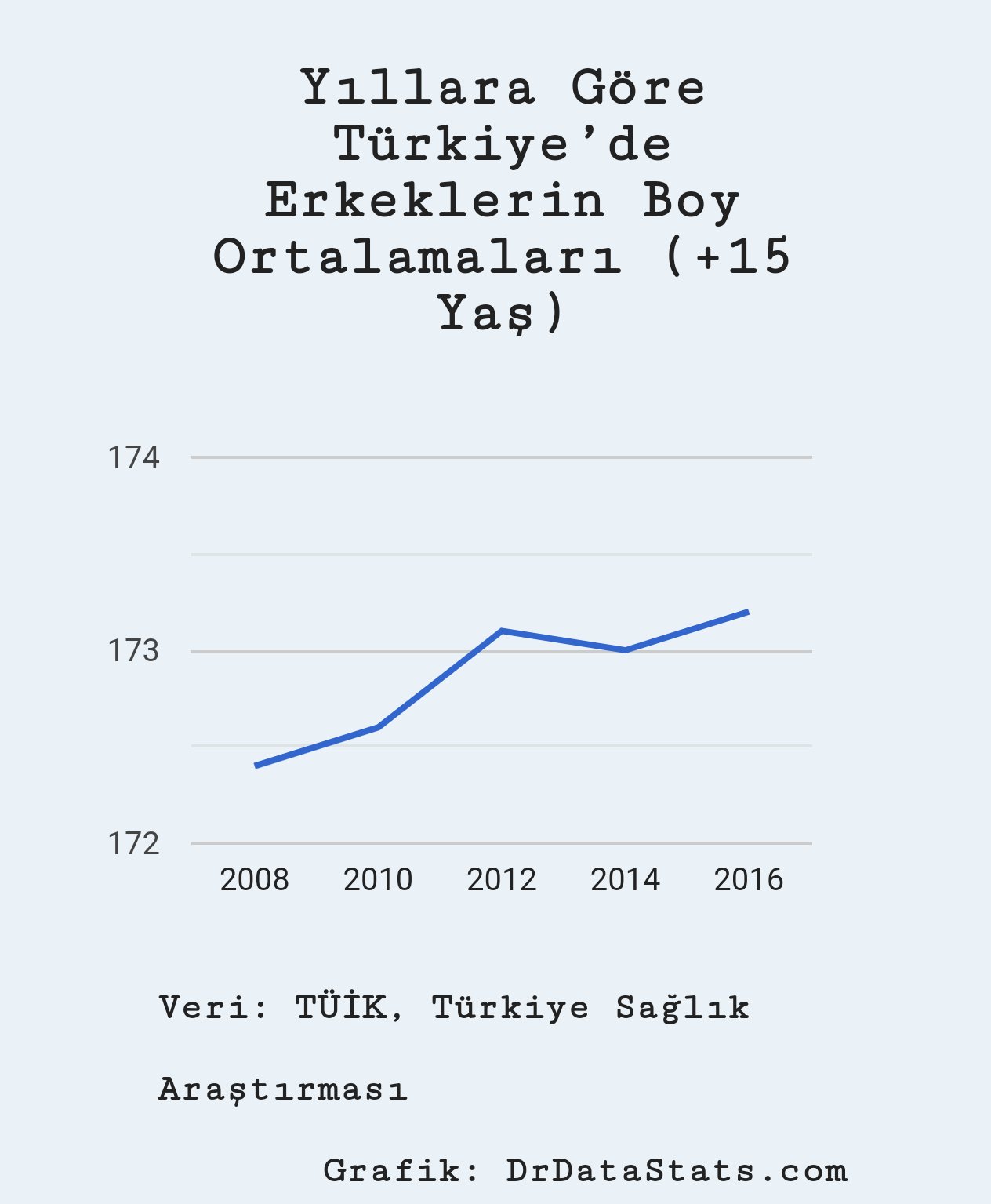 Dunya Nin Verisi On Twitter Turkiye De Erkeklerin Boy Ortalamalari 15 Yas 2008 172 4 Cm 2012 173 1 Cm 2016 173 2 Cm Grafik Https T Co Dnobqx8jo5 Https T Co 4nvobcb6kc Twitter