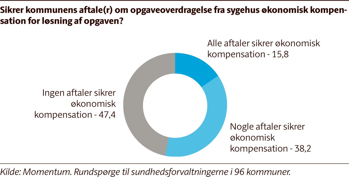 rasmusgiese's tweet photo. Vi har brug for reform af sundhedsvæsenet, der bl.a. sikrer klare aftaler om opgavefordeling og en økonomi som svarer til opgaven siger @JBundsgaard på #koef2020 Derfor uholdbart, at 47% af kommunerne ikke har aftaler, der sikrer økonomisk kompensation
https://t.co/jKulzAscT9 https://t.co/qW1MI90uTQ