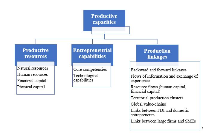 PAkiwumi's tweet image. The productive sector must be the foundation on which #LDCs &amp;amp; developing countries achieve #StructuralTransformation. 

Building productive capacities requires coordinated policies &amp;amp; actions to boost:
🏞️Productive resources
👩‍💻Entrepreneurial capabilities &amp;amp;
🔗Production linkages.