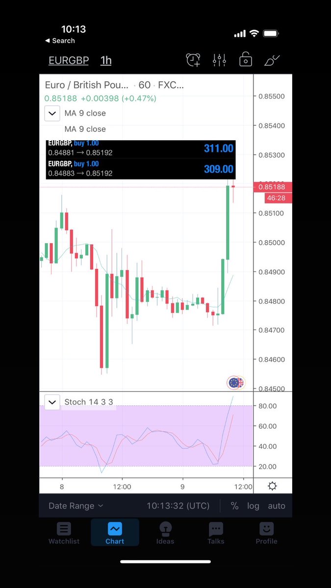 RyanSafe2's tweet image. EURGBP pushed nicely off of the weekly support level, this should be an indication buyers have taken over the market 📈