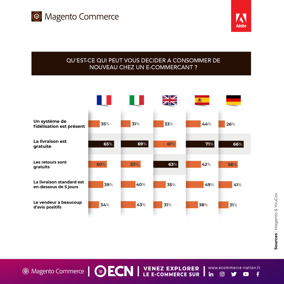 Ecom_NationFR's tweet photo. [#Ecommerce] Tendances et préférences des consommateurs en ligne pour 2020 ! 📊

Découvrez l'étude sur les consommateurs français en ligne, afin d'établir votre stratégie pour 2020 !

Pour télécharger l'étude complète gratuitement 👉 https://t.co/iLhzpCFd2F

#MarketingDigital https://t.co/Tx76QfpX8c