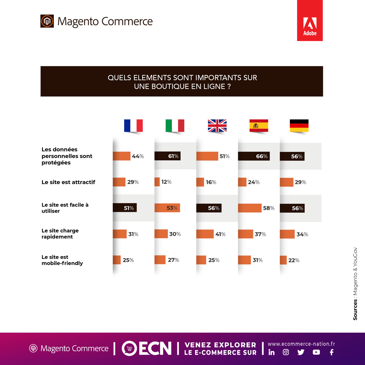 Ecom_NationFR's tweet photo. [#Ecommerce] Tendances et préférences des consommateurs en ligne pour 2020 ! 📊

Découvrez l'étude sur les consommateurs français en ligne, afin d'établir votre stratégie pour 2020 !

Pour télécharger l'étude complète gratuitement 👉 https://t.co/iLhzpCFd2F

#MarketingDigital https://t.co/Tx76QfpX8c