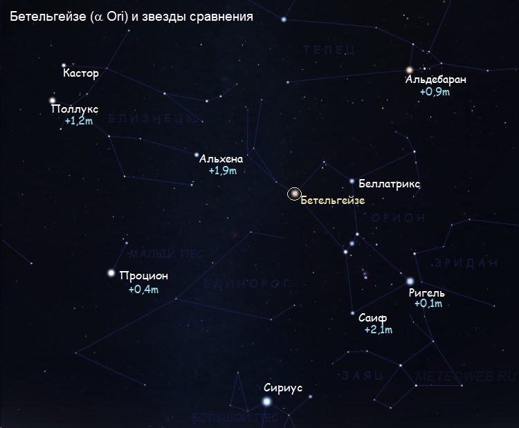 Американской ассоциацией наблюдателей переменных звезд (AAVSO) 06.01.2020 выпущено уведомление, призывающее наблюдателей взять на контроль все происходящие изменения блеска звезды #Бетельгейзе (α Ориона), которая сейчас находится в историческом минимуме своего блеска +1,4