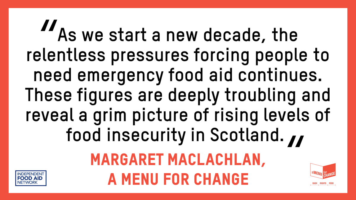 There has been a 22% rise in food parcels distributed in Scotland according to our new research with <a href="/IFAN_UK/">IFAN</a> published today: menuforchange.org.uk/ifan-january-2…