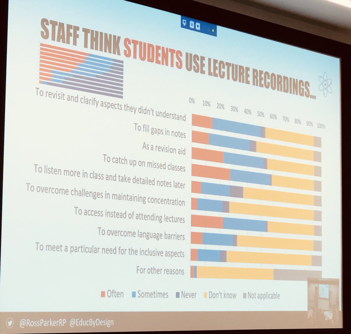 johncoup's tweet image. Interesting attitudes by staff towards student use of #lecturerecording (and misalignment) @durhamuni @RossParkerRP #cievideolearn20