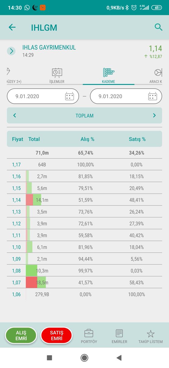 Müthiş Bi alım var şuan... Arkadaşlar buralar alım fırsatı gibi görünüyor. Akşama doğru yada yarın Tavanı zorlayabilir. (YTD) #ihlgm