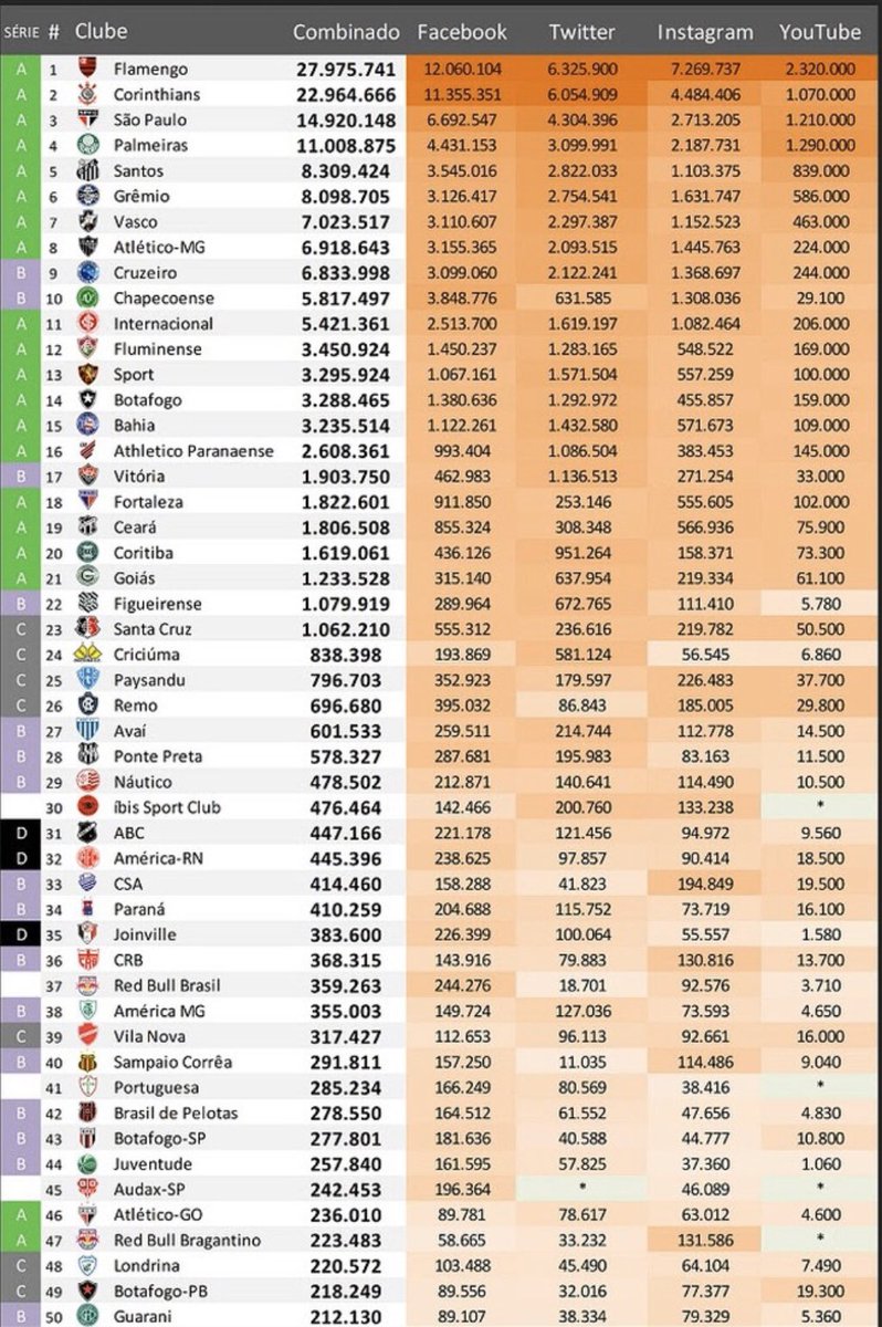 Tom マーケティング会社がブラジルクラブのsnsランキングを発表 各公式アカウントの合計数で争われる Rbブラガンチーノは47位ですが伸び率が400 を記録 買収前のブラガンチーノは人気が無く 数年前から保有中の兄弟チームrbブラジルが37位