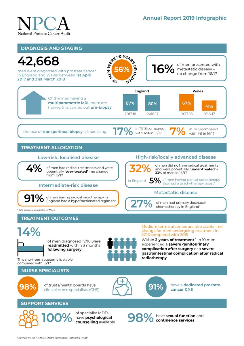Infographic summarising our latest results. For the first time we report on the use of docetaxel, brachytherapy boost and hypofractionation <a href="/RCSnews/">The Royal College of Surgeons of England</a> <a href="/BAUSurology/">BAUS</a> <a href="/LSHTM/">London School of Hygiene & Tropical Medicine</a> <a href="/HQIP/">Healthcare Quality Improvement Partnership</a> <a href="/TackleProstate/">Tackle</a> <a href="/ProstateUK/">Prostate Cancer UK</a> <a href="/BAUNnurses/">BAUN</a>