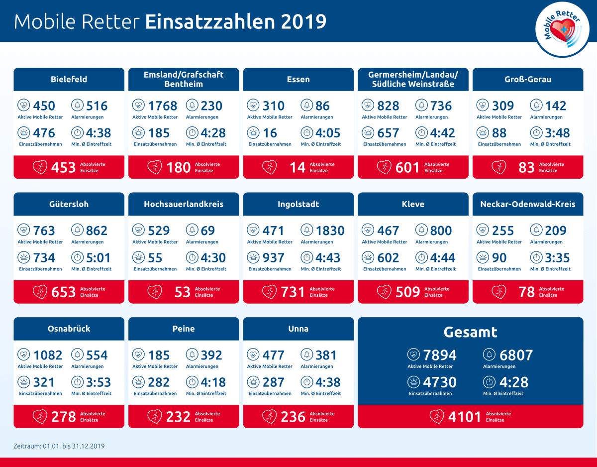 Frisch ausgewertet und nochmal besonders spannend (Teil 5/5): Die Einsatzzahlen unserer Mobilen Retter für das Gesamtjahr 2019 mobile-retter.org/einsatzstatist… #mobileretter #ersthelfer #rettungsdienst #rettungskette #digitalhealth #changemaker #socent