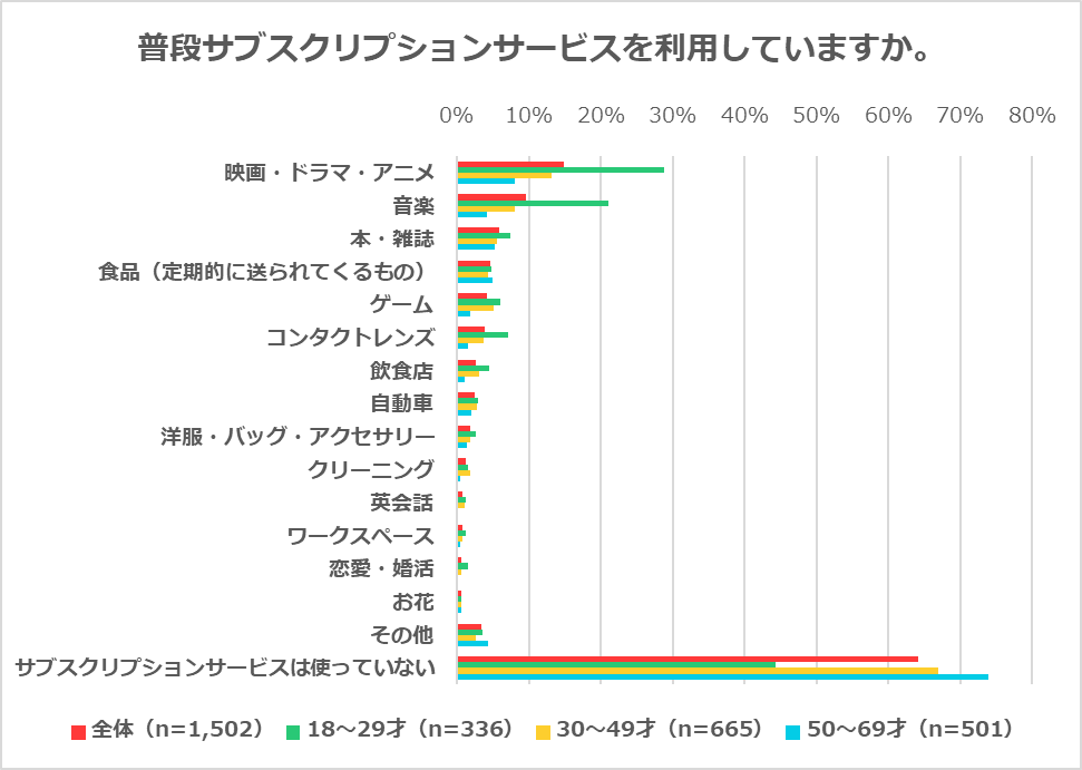 colormerepeat's tweet photo. 普段使っているサブスクリプションサービスは？
1位「映画・ドラマ・アニメ」 2位「音楽」 3位「本・雑誌」 4位「食品」 5位「ゲーム」
サブスクリプションサービスを使ってない割合は64％
日本のサブスク、まだまだこれからって感じですね

令和の消費に関するアンケート調査
https://t.co/ihvdLex1TA https://t.co/rIMMfMOfGf