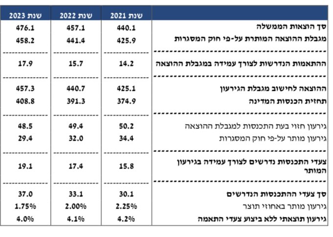 lielkyzer's tweet photo. הגרעון בשנה הבאה, 2021, צפוי להגיע ל4.2% ולחצות לראשונה מאז 2009 את רף ה-4% - אם לא ייעשו צעדי קיצוץ והעלאות מיסים - לפי הנתונים שיציג משרד האוצר לממשלה ביום א מדובר בחריגה של 0.4% - כ-7 מיליארד -  מהתחזית הקודמת שהציג משרד האוצר לשנת 2021 https://t.co/Kz6IbpTVsB