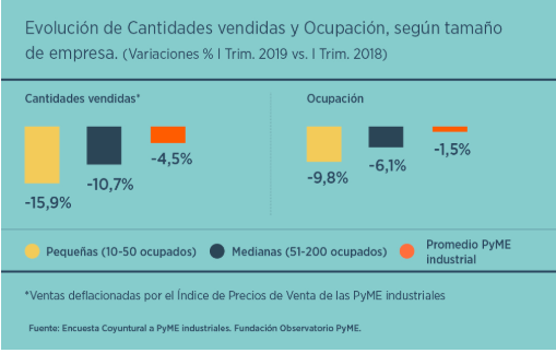 DiPace4's tweet photo. #EconomiaPyme Ventas minoristas 11,6 % caída en 2019 @redcame. Micropymes a > caída generan > pérdida empleo @FOPyME #MoratoriaPyme cubre 27,7 % deudas AFIP, 50 % sist financiero y 14,4 % Deudas no bancarias parte pagar AFIP y contribuciones patronales pendientes. https://t.co/WsxgWC8qxh
