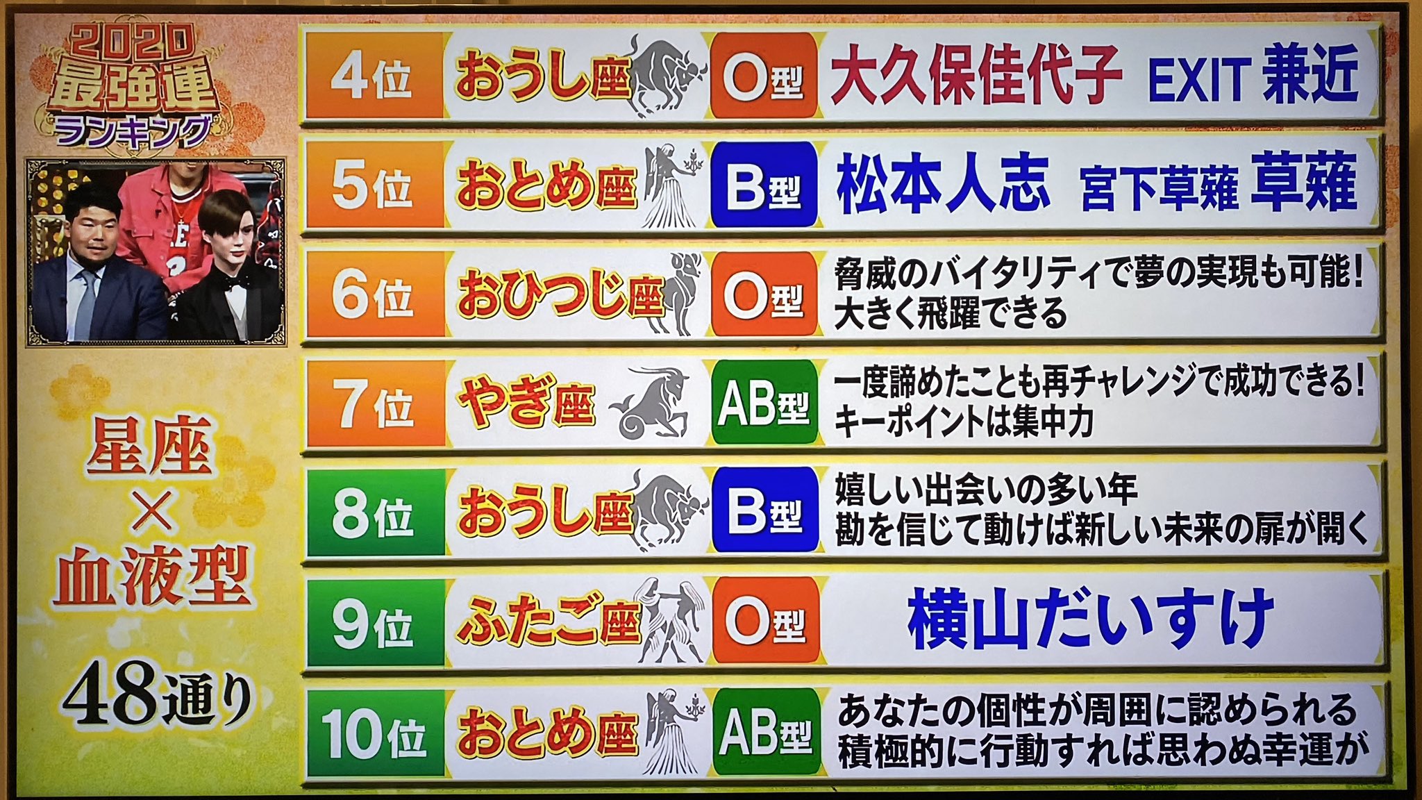 2020 年 最強 運勢 ランキング