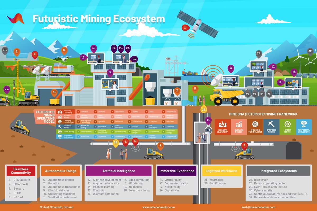 AI-enabled Mining Ecosystem #AI #IoT #Engineering #Robotics #Robot  #SmartCities #DigitalTransformation #future #technology #TechTrends  #analytics #data #VR #4IR #automation #BigData #automate #sensors #cloud  #MachineLearning #crypto #blockchain #5G ...