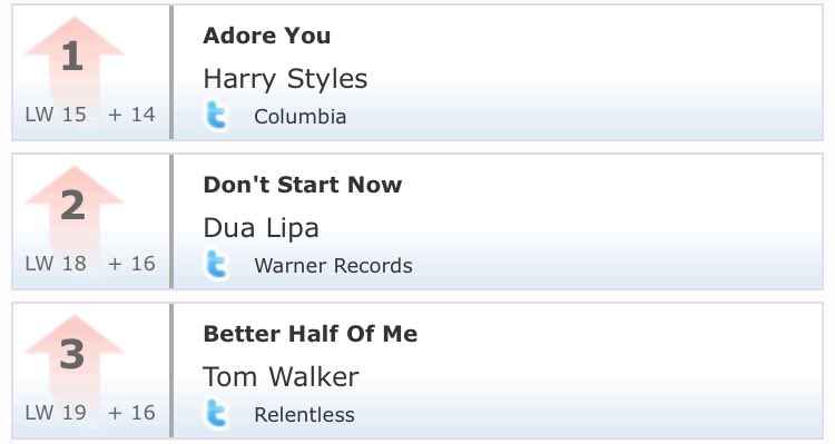 "Adore you" jumps to #1 on UK radio airplay chart!