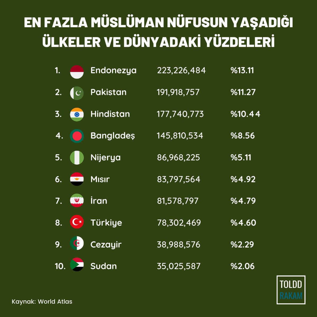 EN FAZLA MÜSLÜMAN NÜFUSUN YAŞADIĞI ÜLKELER VE DÜNYADAKİ YÜZDELERİ.
.
Siz bu konuda ne düşünüyorsunuz, bizlere yazın! 🧐 
.
.
#toldd #rakam #istatistik #statistics #instagram #veri #grafik #infografik #müslüman #din #inanç #islam #dünya #türkiye