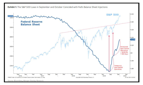 BennettWoodman's tweet photo. It is likely that we're getting a "melt-up" in the stock market $SPY because the Fed, BOJ and ECB are expanding their collective balance sheets by $100B per month in addition to the Fed's overnight Repo operations shown below. #economics https://t.co/LjyM6SC6vC