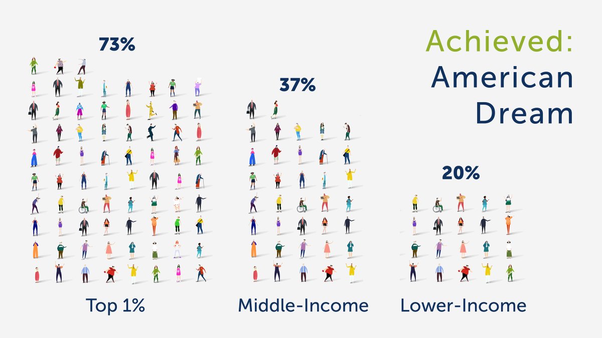 The top 1% is almost twice as likely to believe they achieved the American dream than middle-income Americans and more than three-times more likely than lower-income Americans.