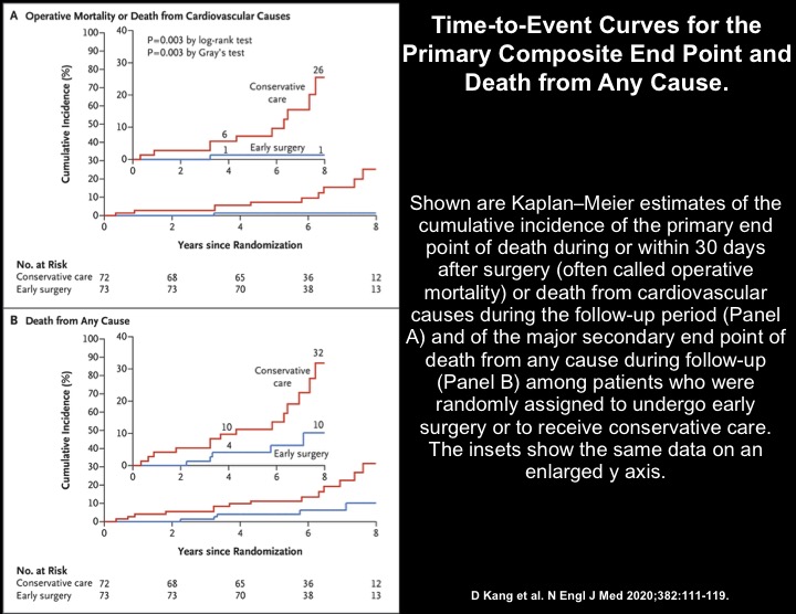 In asymptomatic pts with very severe aortic stenosis, early surgical intervention, compared to conservative care, is associated with ↓ incidence of operative (within 30 days) mortality or CV death during 6-y follow-up: 1% vs 26% #NEJM