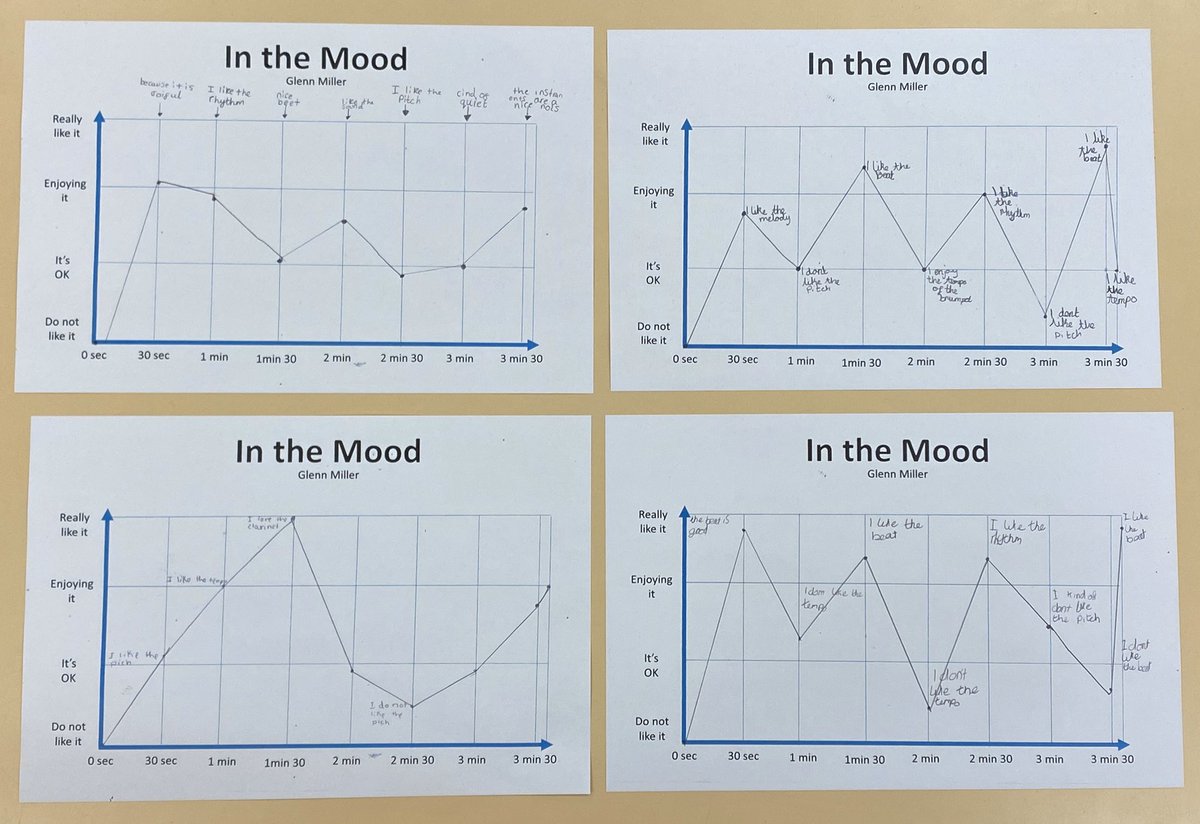 porchester's tweet photo. How does music make you feel? Class7 created a mood chart for Glen Miller’s “In The Mood” as part of their music topic week. https://t.co/kQWdiiRLgJ