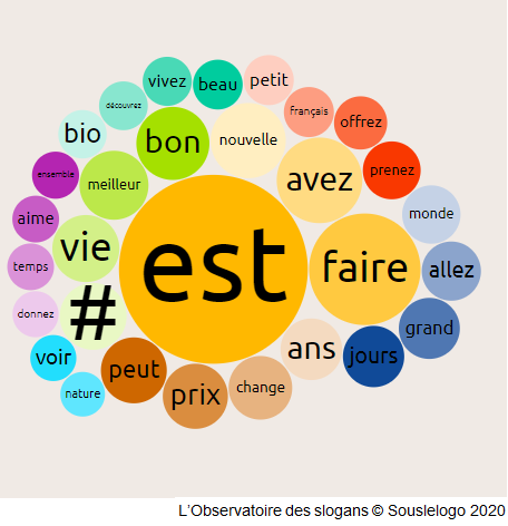 anterity_'s tweet photo. #obslogans2020 Voici les mots qui ont été le plus utilisés dans la #pub en 2019. #offrez et #nature font leur entrée au classement. Après avoir surpassé le verbe être en 2018, le # est en baisse. Plus de détails :
https://t.co/sMhNyiTLCg https://t.co/JWOOXw64Pk
