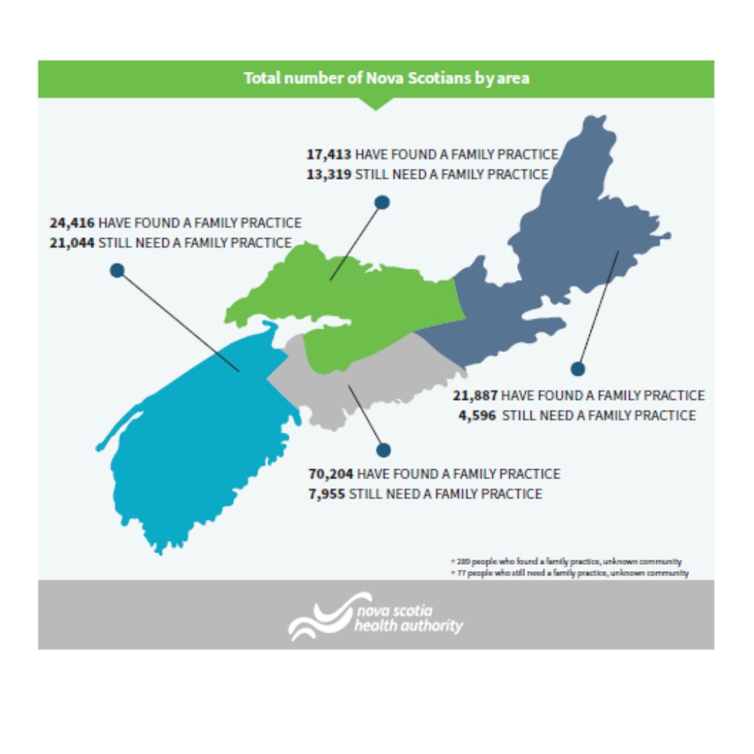 HealthNS's tweet photo. Here's is a snapshot of key information on the need a family practice registry in Nova Scotia.

You can also read the January Finding a Primary Care Provider report here: https://t.co/d4mpDxnLFg 

Check out the January data table here: https://t.co/Te5xa98m2P #NSHA https://t.co/EWwxo6TMcQ