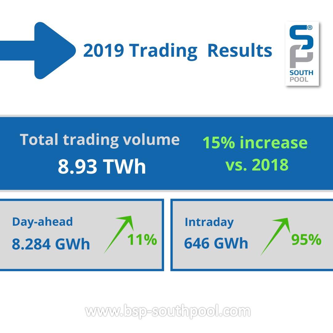BSPSouthpool's tweet photo. Very strong performance in trading activity in the past year.
#liquidity #year2019 #trading #electricitymarkets #intraday #dayahead https://t.co/XOtcORGoCN