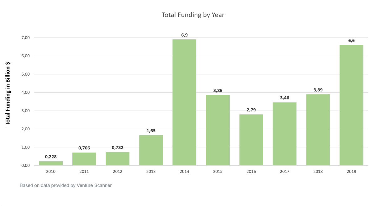 insurtechnews's tweet photo. 2019: the second best year in the last decade for #InsurTech funding | based on @VentureScanner data
https://t.co/TrYina1DmL #insurance @FGraillot @stratorob @MCins_ @SpirosMargaris @guzmand @denisegarth @SabineVdL @InsuranceInnov8 @BreadingSMA @TunstallAsc @Minh_Q_Tran https://t.co/PfhJcAGAEK