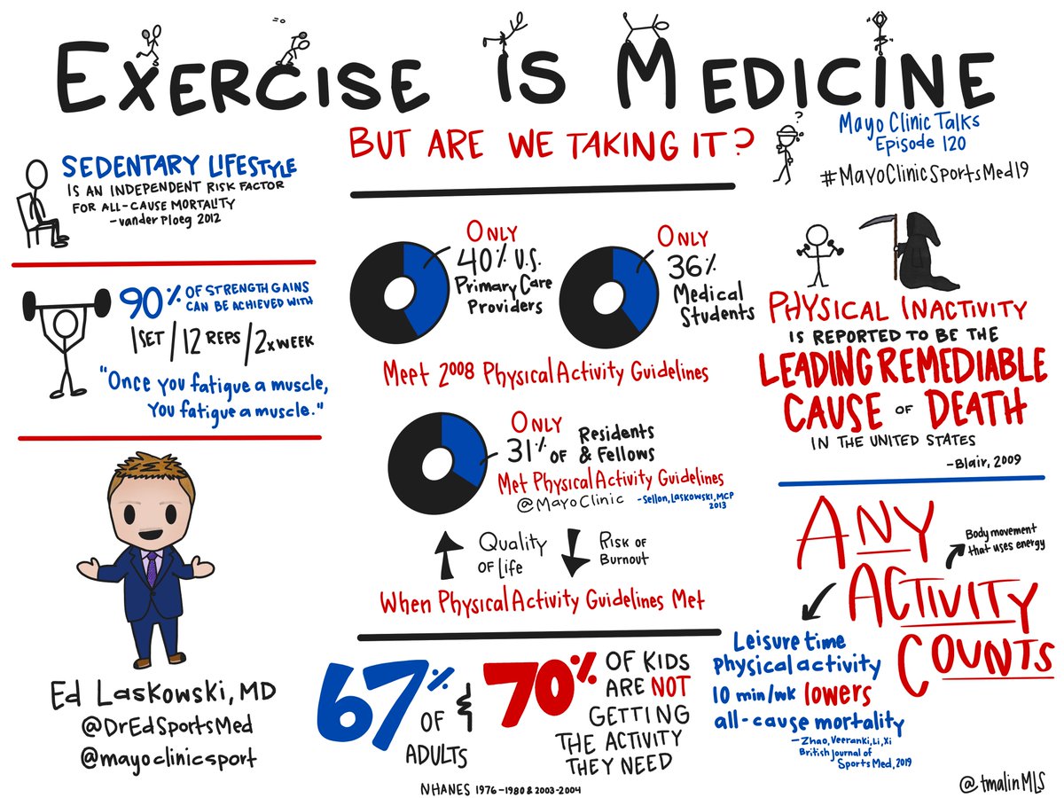 There is no lower threshold for benefits from physical activity, any activity counts! - Exercise is Medicine, But are we Taking it? <a href="/DrEdSportsMed/">Edward Laskowski MD</a> #sketchnote #MayoClinicTalks