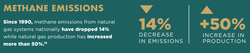 EnergyInDepth's tweet photo. Over the next few days we will be highlighting the top 5 takeaways from this year’s #SOAE2020!
#1: Thanks to technological innovation, the #oilandgas industry has made HUGE progress toward reducing emissions.
https://t.co/2inQWDU0yM https://t.co/MsGMuph0RH