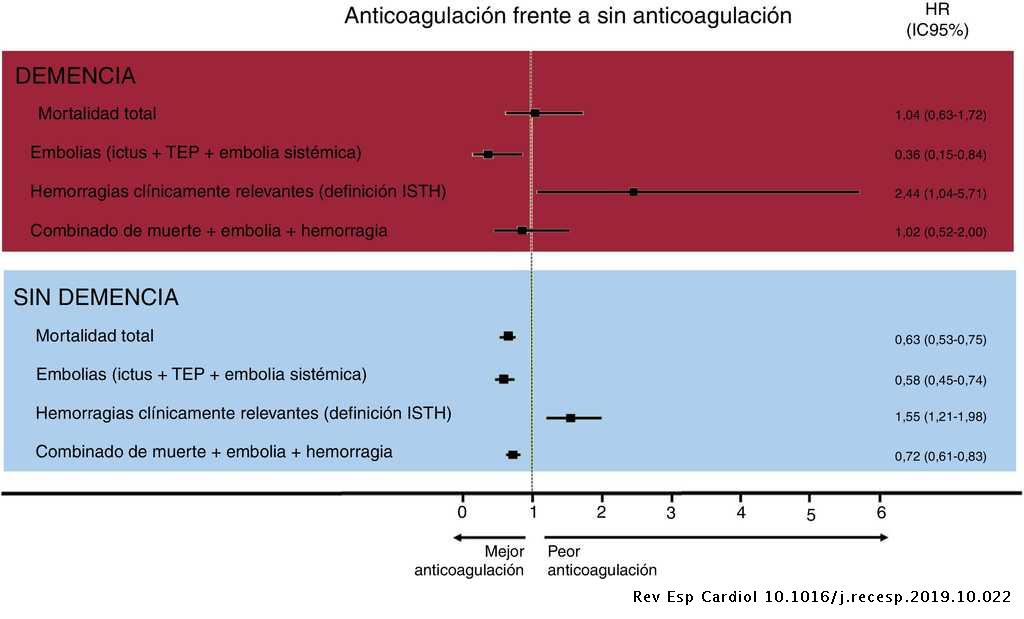 En pacientes mayores de 85 años con demencia y FA, la anticoagulación oral se asocia con menor riesgo de embolias y con mayor riesgo de hemorragia, sin claro beneficio en la mortalidad total #AheadOfPrint  ow.ly/HXhO50xQED8