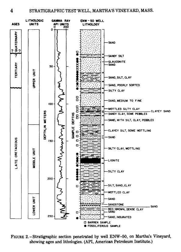 CharlesCMann's tweet photo. A pal pointed me to this core sample maybe a quarter-mile from Obama’s new house: https://t.co/cOuNUsyXyN
It goes down 262 meters (860 feet) and finds *no* bedrock. 100% sand and clay. 

So… Obama spent $11.5M on a house right by the sea on an island that's a heap of sand. 4/11 https://t.co/DWu3Hg9902
